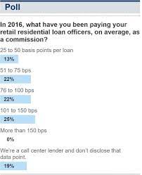They make more money this way. How Much Do Mortgage Lenders Make On Your Mortgage Loan Mortgage Rates Mortgage News And Strategy The Mortgage Reports