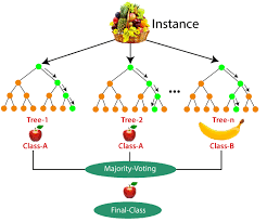 Random forest is a new machine learning algorithm and a new combination algorithm. Machine Learning Random Forest Algorithm Javatpoint