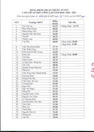 Thpt phạm hồng thái 42.25 điểm. Ha Ná»™i Cong Bá»' Ä'iá»ƒm Chuáº©n Vao Lá»›p 10 Thpt Cong Láº­p NÄƒm Há»c 2020 2021
