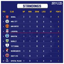Epl Standing Table Epl Standing Football Matchday Followus Sportzcraazy Standing Table Football The Unit