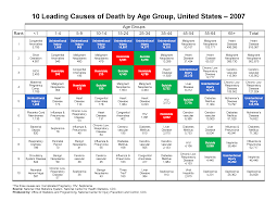 Ten Leading Causes Of Death And Injury Images Injury