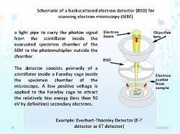 Thornley who in 1960 published their design to. Electron And Probe Microscopy Part 1 Sem And