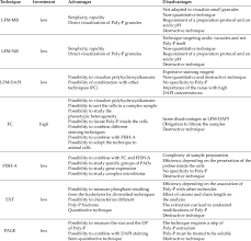 Один шаг, два шага, три шага, четыре шага, пять шагов. Specificities Of Techniques Applied To The Detection Of Paos And Poly P Download Table