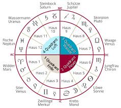 23/04 #horoscope #astrologie #lesignedujour #capricorne : Das Horoskop Hauser Planeten Sternzeichen Jahreshoroskop