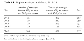There are only a few necessary steps that need to be followed to go through the administrative part of a marriage. Settling Down In Malaysia Part 1 How To Legally Register Your Marriage In Malaysia Contemporary Hippie