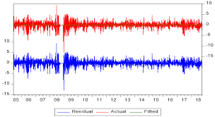 Is the stock market going to crash? Sustainability Free Full Text Stock Market Integration Of Pakistan With Its Trading Partners A Multivariate Dcc Garch Model Approach