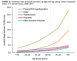 Thyroid cancer is cancer in the thyroid gland. Thyroid Disorders Active Component U S Armed Forces 2008 2017 Health Mil