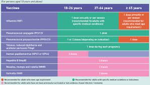 I mean, who would want to fall sick overseas? National Adult Immunisation Schedule Nais