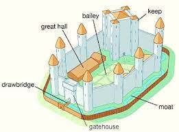 Intact norman castle keep, now a museum. Concentric Castles The High Point In Castle Design