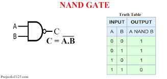 The operation of the above digital logic gates and their boolean expressions can be summarised into a single truth table as shown below. Introduction To Logic Gates Projectiot123 Technology Information Website Worldwide