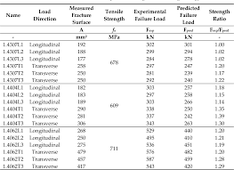 Pdf Experimental Study On The Strength Of Stainless Steel