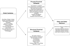 The Social Context Of Performance Appraisal A Review And Framework For The Future Sciencedirect