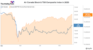 Air canada upgraded to outperform from market perform at raymond james. Why Air Canada Tsx Ac Stock Rose By Over 60 In November The Motley Fool Canada