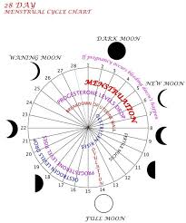 Moon Menstrual Cycle Chart Calendar Menstrual Cycle Dark