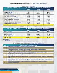 Jawatan kosong penjaga jentera elektrik j19. Laporan Tahunan 2016 New Membalik Buku Halaman 251 300 Pubhtml5