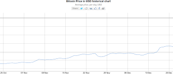 New beginnings · at the start of 2011, you could buy 1 bitcoin for $0.30! Dshr S Blog The Bitcoin Price