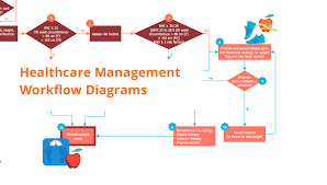 Healthcare Management Workflow Diagrams Laboratory