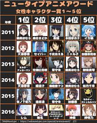 人気女性アニメキャラの変遷 アニメ誌の人気投票より プリキュアの数字ブログ 漫画 人気 米津玄師 イラスト アニメ