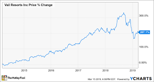 Is Vail Resorts A Buy The Motley Fool