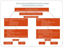 Ppt Situation Response Flow Chart Supervisorss Actions