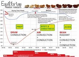 Ultimate Coffee Roasting Guide Coffee Grind Guru