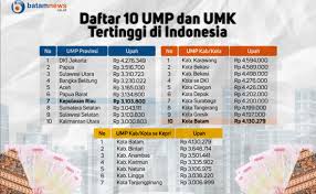 Berapa gaji karyawan di jakarta terbaru?. Thehot Viral Gaji Umr Kahatex Imbiktrav