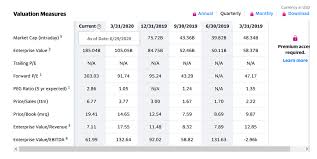 Explore Tesla Stock Valuation With Only 5 Ratios Cash Flow Based Dividends Stock Screener