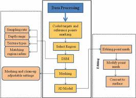 Flowchart Of Data Processing Steps In Pms Software