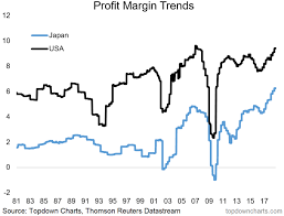 Chart Of The Week Japanese Profit Margins Are Breaking Out