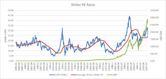 The s&p 500 includes the 500 largest companies in the united states and can be viewed as a historically, the s&p 500 pe ratio peaked above 120 during the financial crisis in 2009 and was at its lowest in 1988. Using The Shiller Pe The S P 500 Won T Look Overvalued For Long Seeking Alpha