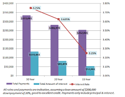 15 Vs 30 Year Mortgage Savings Calculator Best Mortgage In