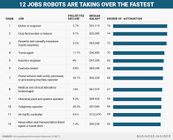 Jobs Replaced By Robots Business Insider