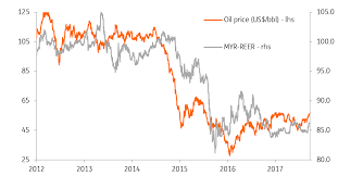 The malaysian ringgit is expected to trade at 4.12 by the end of this quarter, according to trading economics global macro models and analysts expectations. Malaysia Electronics And Oil Support Strong Trade Growth Snap Ing Think