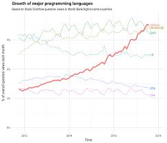 the incredible growth of python stack overflow