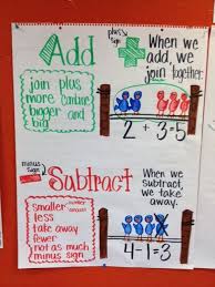 addition and subtraction anchor chart in kindergarten used