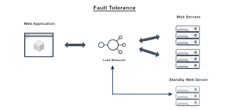 This article surveys this abstraction through two dimensions. What Is Fault Tolerance Definition Faqs Avi Networks