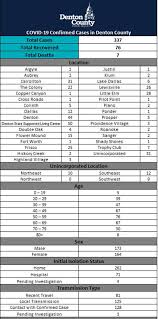 33 New Covid 19 Cases Confirmed In Denton County Cross Timbers Gazette Southern Denton County Flower Mound News