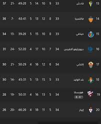 ليونيل ميسي برشلونة 14 هدف كريم بنزيما ريال مدريد 12 هدف لويس سواريز برشلونة 11 هدف لويس ايزكييل افيلا أوساسونا 9 أهداف روجر مارتي سالفادور ليفانتي 9 أهداف جيرارد مورينو فياريال 8 أهداف ويليان خوسي دي سيلفا ريال. 8uvh9m9cpoteam
