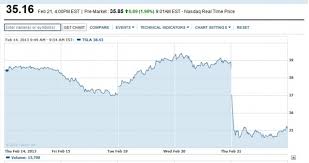 tesla stock congested cities fisker lawsuit car news