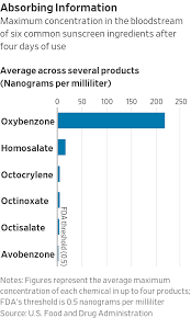 Sorbic acid , phenoxyethanol , benzyl alcohol. Sunscreen Chemicals Accumulate In Body At High Levels Wsj