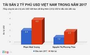 How has assets of 2 billion USD billionaires changed in Vietnam in the past  year? – ElectroDealPro