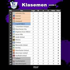 Standings Klasemen English Premier League Gosip Soccer 90bola Live Score Di 2020 Liga Inggris Sepak Bola Inggris