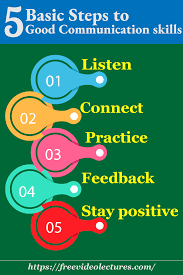 5 Basic Steps To Good Communication Skills 1 Listen 2 Connect 3 Practice 4 Feed Communication Skills Good Communication Skills Improve Communication Skills