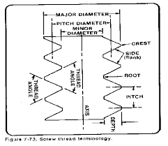 An 8 pipe has an od of about 8.6. Screw Threads Cutting