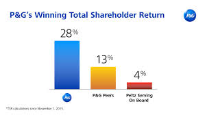 P G Highlights Strategy That Is Creating Shareholder Value