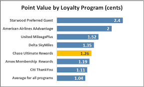 Why Are Chase Ultimate Rewards Points So Valuable