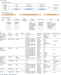The instructions were written in paragraphs and too wordy so i looked up a 1 minute youtube video and. A Single Cell And Single Nucleus Rna Seq Toolbox For Fresh And Frozen Human Tumors Nature Medicine