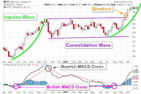 breakout implies much higher intel stock prices