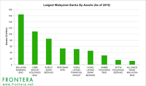 This is a list of financial institutions in malaysia. Bank Merger In Malaysia To Create Second Largest Islamic Lender Five Other Banks To Watch Frontera