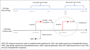 Post Colposcopy Management Of Asc Us And Lsil Pap Tests Pals Trial Pilot Rct Journal Of Obstetrics And Gynaecology Canada